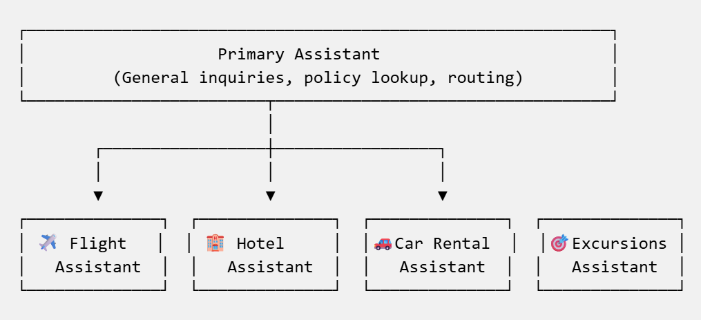 Multi Agent - Travel Agent