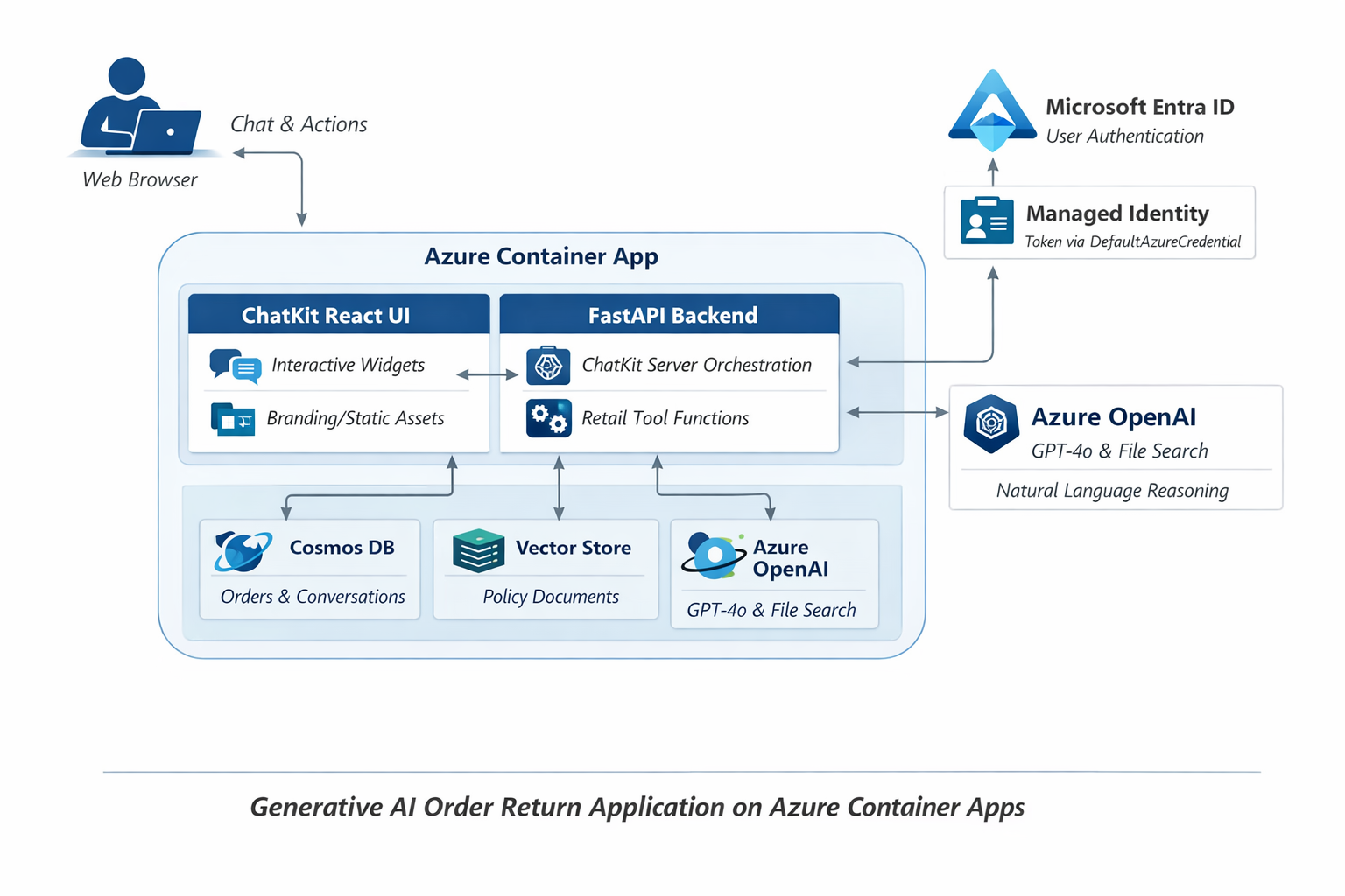ChatKit Order Returns Architecture